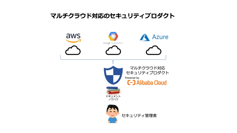 〈Alibaba Cloudマルチクラウド対応セキュリティプロダクト〉