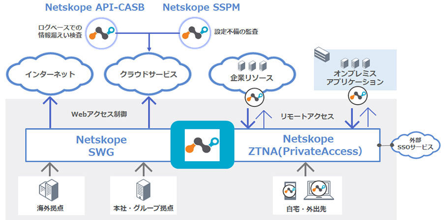 Netskopeとは　ネットスコープとは　柔軟なアクセス制御でゼロトラストを実現