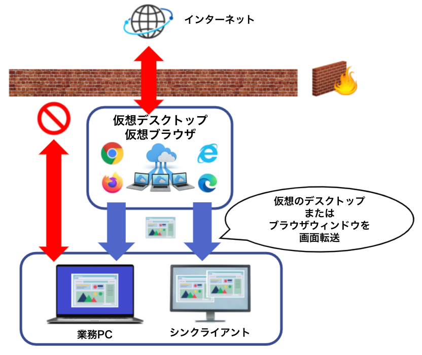 仮想デスクトップ・仮想ブラウザによるインターネット環境分離