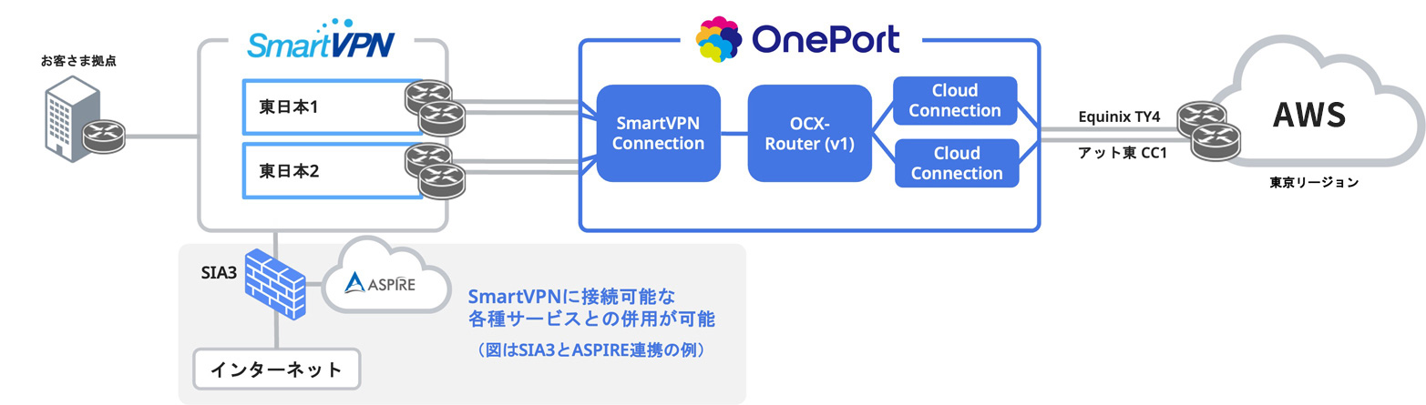 OnePortユースケース_SmartVPNオプション連携