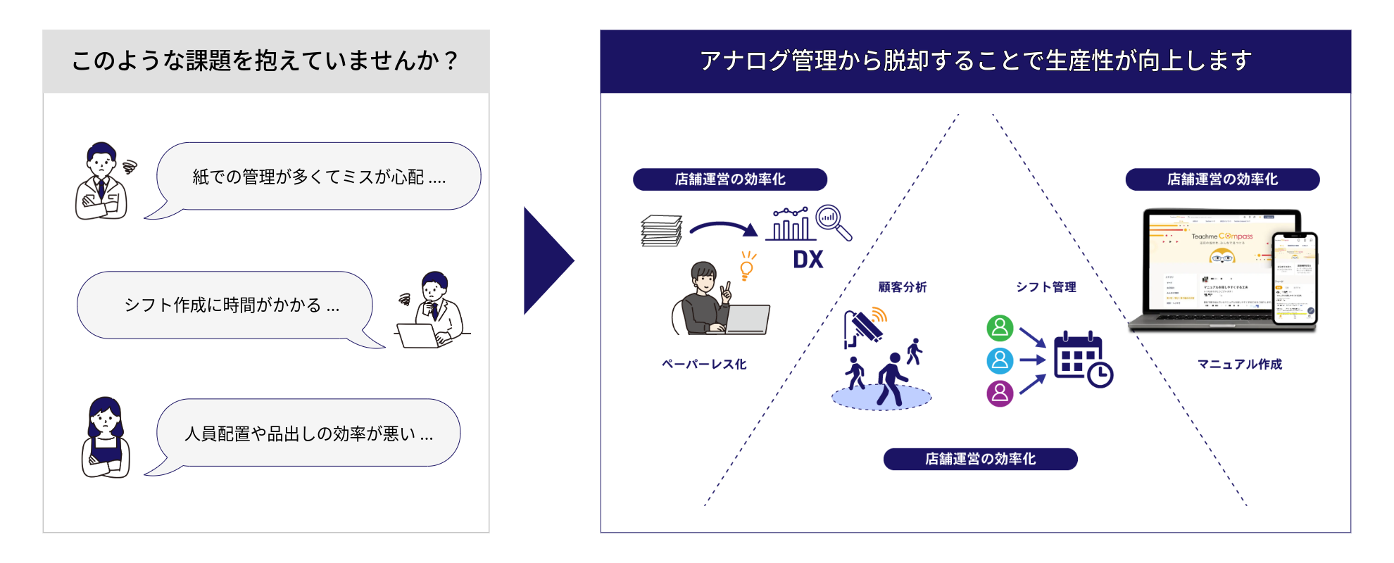 紙管理が多くミスが心配、シフト作成に時間がかかる、人員配置や品出し効率が悪い、などの課題をソフトバンクが解決します