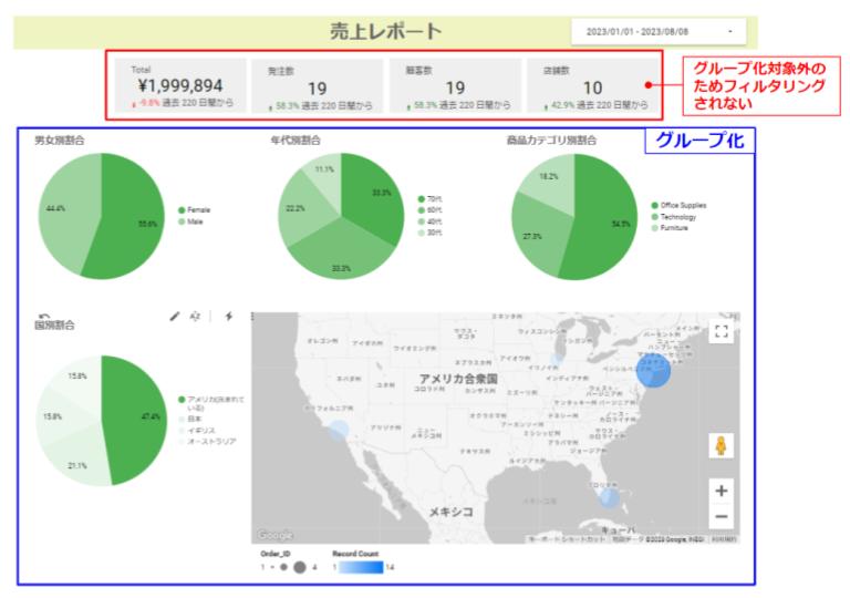 Looker Studio_スコアカードをクロスフィルタリングの対象から外した時のレポート