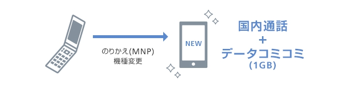 スマホに変えてもお安く使えるおトクなプラン