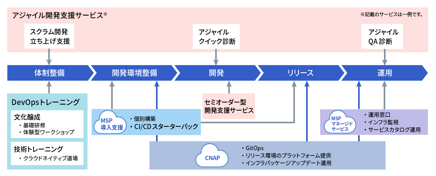 DevOpsソリューション メニューマップ