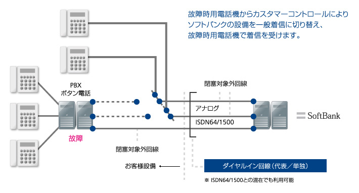 ダイヤルイン故障時切替サービス