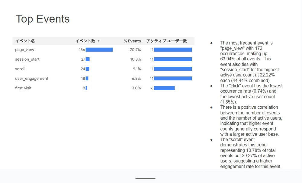Gemini in Looker で生成されたユーザーイベントグラフと要約