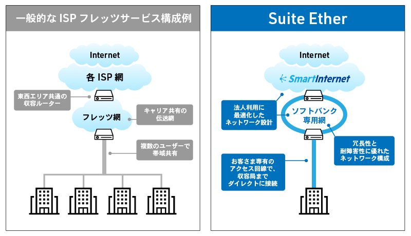 法人向けインターネットSuite Ether_ネットワーク帯域をオンデマンドで最適化