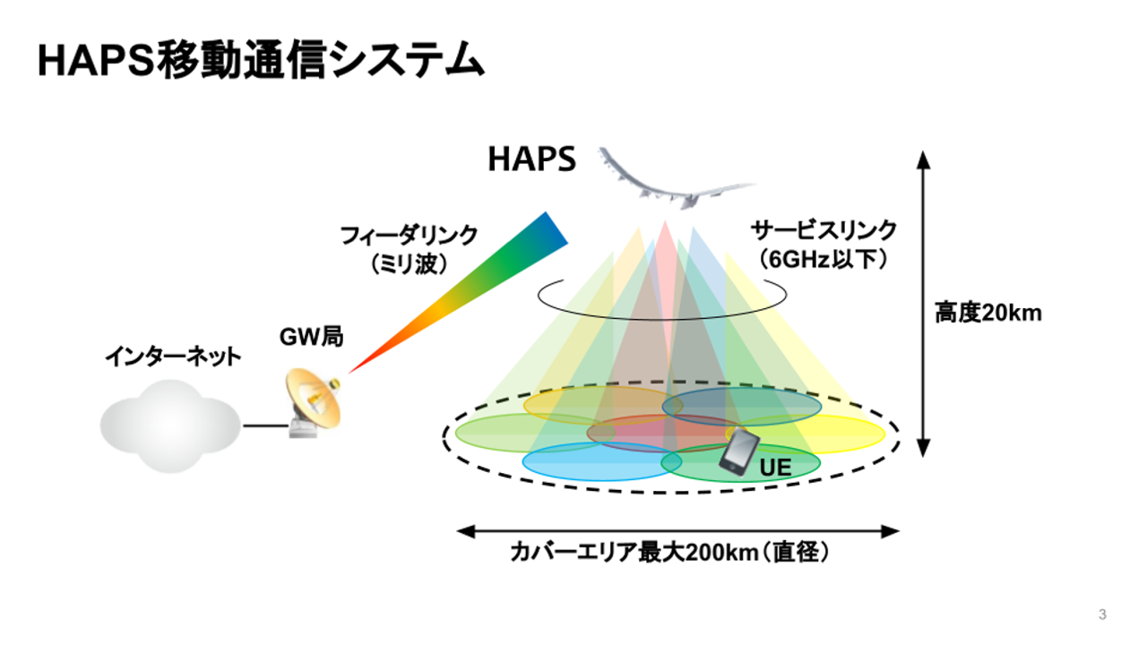 HAPS移動通信システム