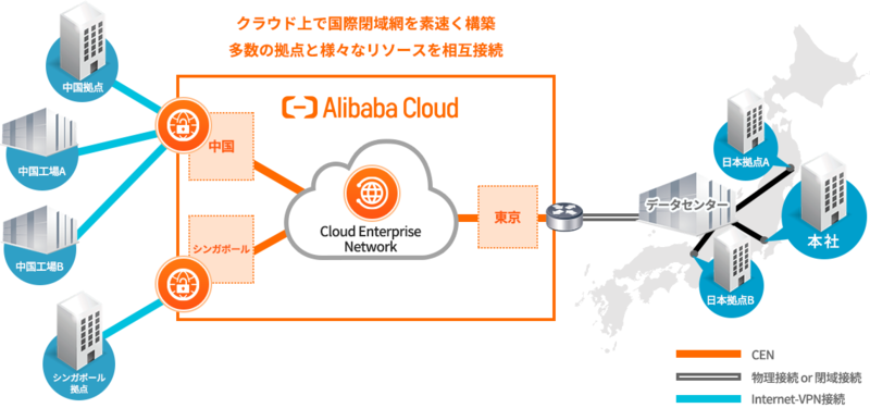 〈日本-中国間をセキュアな閉域網で接続〉
