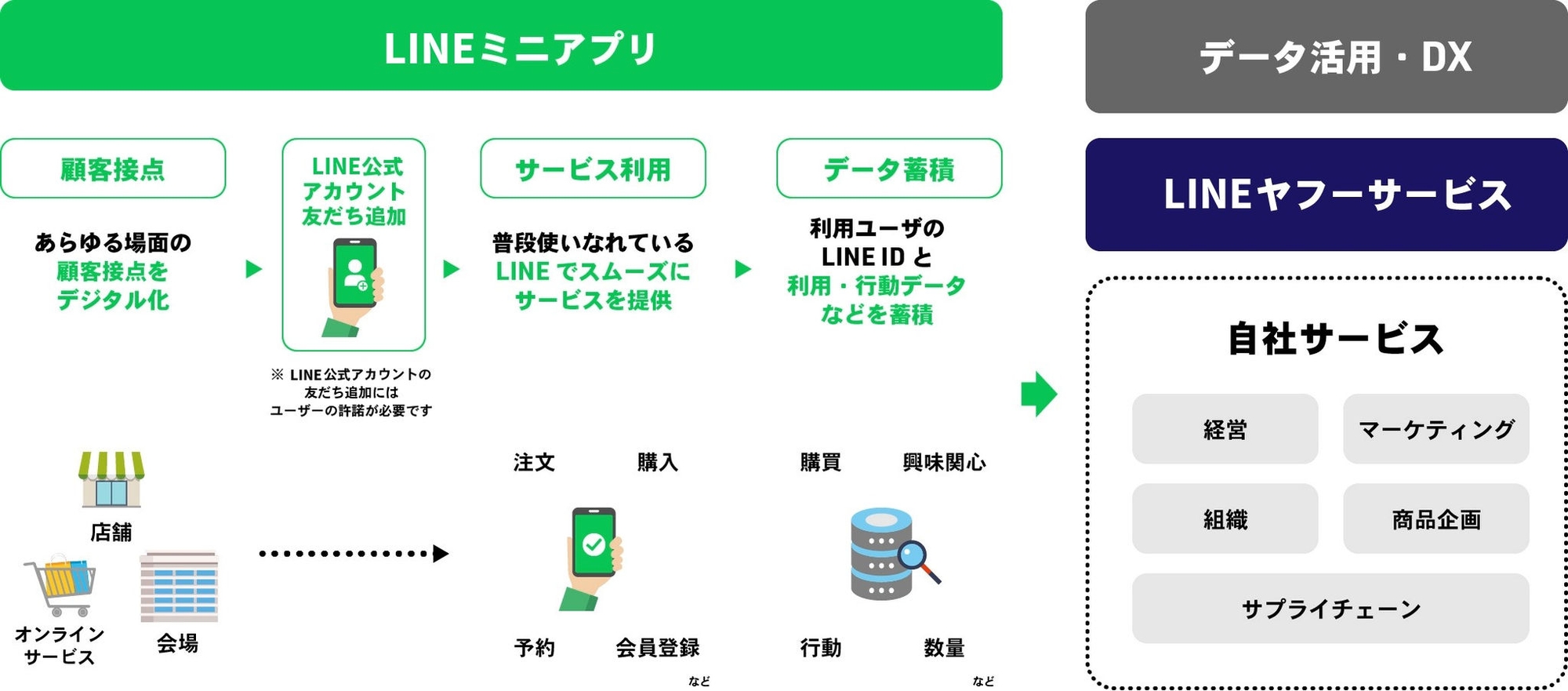 LINEミニアプリで可能なデータ活用