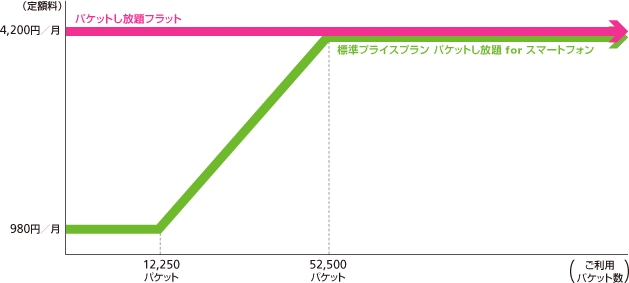 3Gの iPhone 向け料金体系（ iPhone 4s 以前）