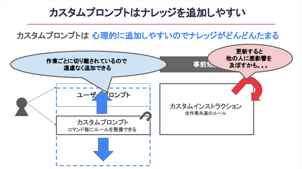 カスタムプロンプトはナレッジを追加しやすい