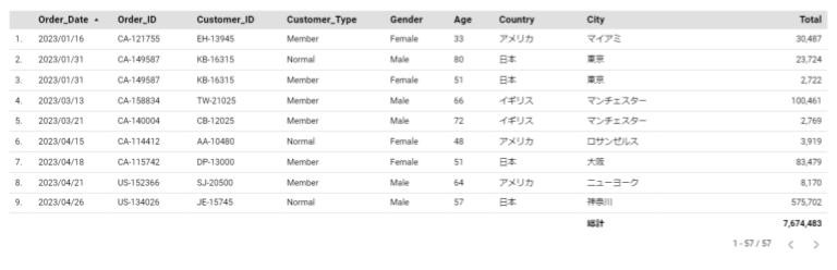 Looker Studio_必要なデータはすべて準備しておく