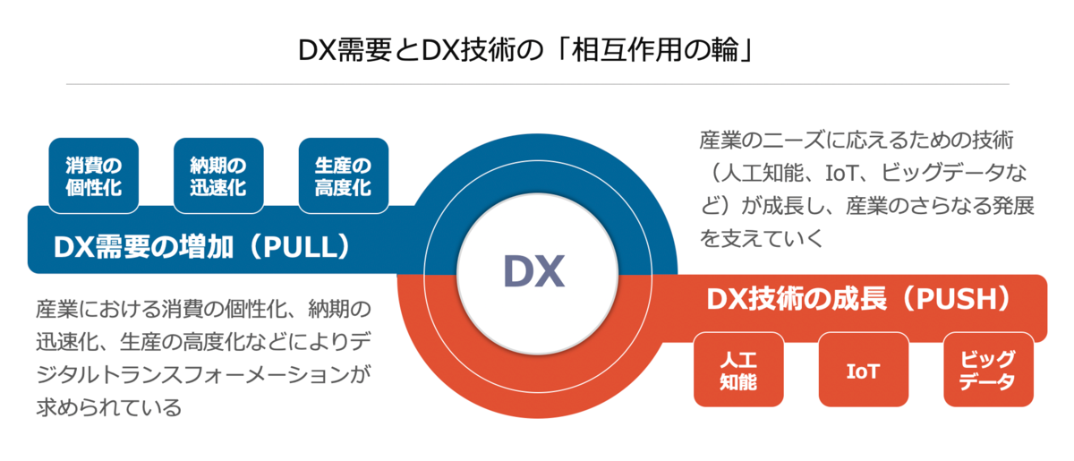 DX需要とDX技術の「相互作用」の輪