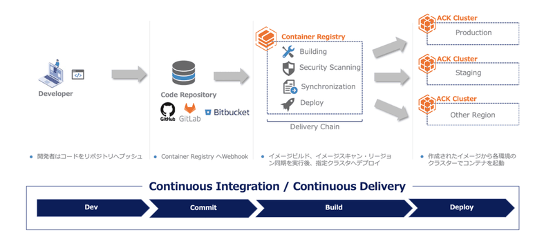 〈Container Registryを使用したコンテナイメージのCI/CDパイプラインイメージ〉