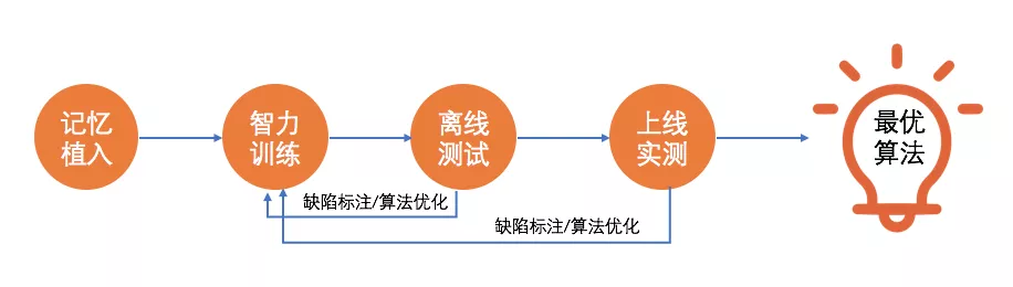 大量のサンプルデータを入力し鍛え、実践で運用し、さらに賢く（出典：Alibaba Cloud中国サイト）