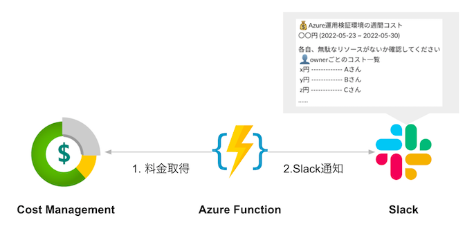Azure利用料金をSlackに通知するシステム構成