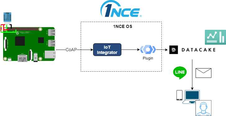 1NCE Plugin Datacakeを使った構成図