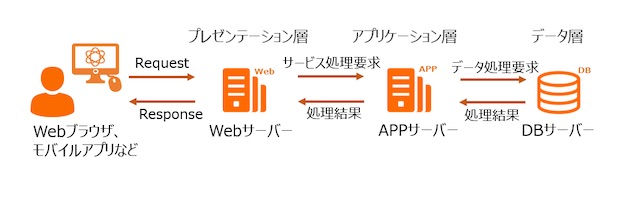 Web3層