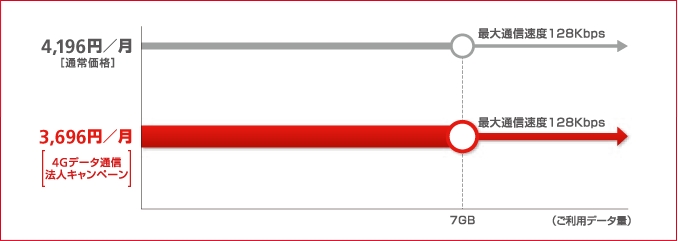 法人データ通信プランフラット(4G／LTE)