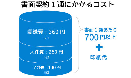 書面契約ににかかるコストは1通あたり700円＋印紙代