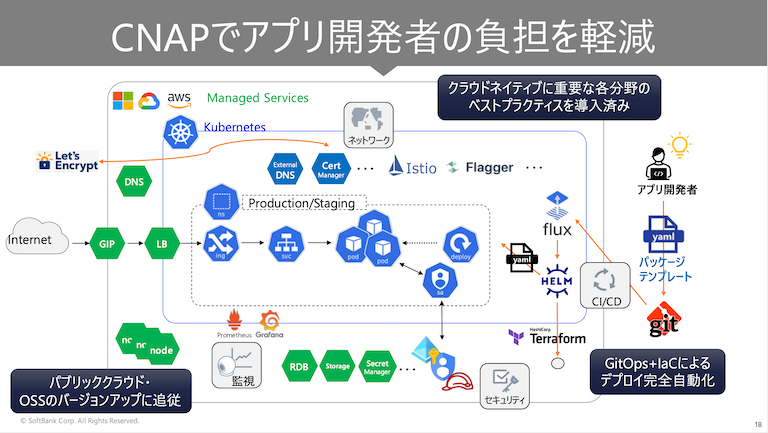 CNAPアーキテクチャ