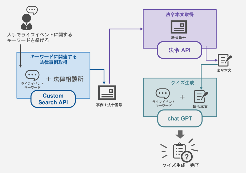 法令APIハッカソン_クイズ生成
