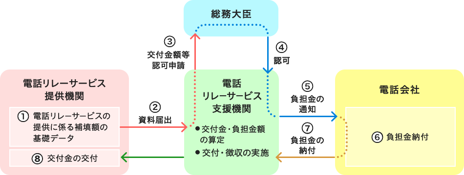 電話リレーサービス制度の流れ