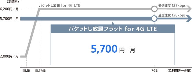 4Gの iPhone 向け料金体系（ iPhone 5 以降）
