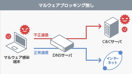 マルウェアブロッキング無し