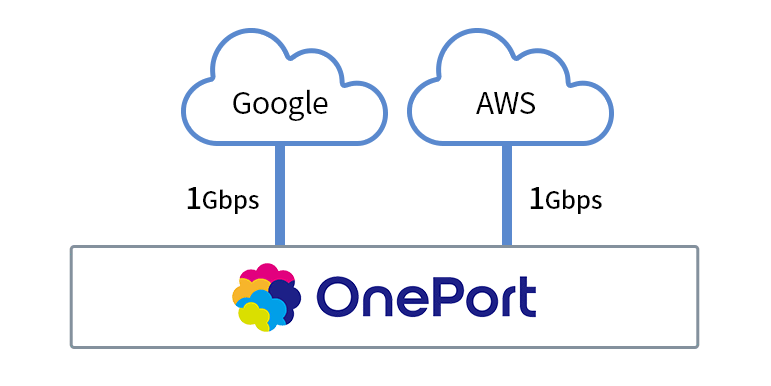 OnePort マルチクラウドアクセスのGoogle + AWSを利用の場合の構成例