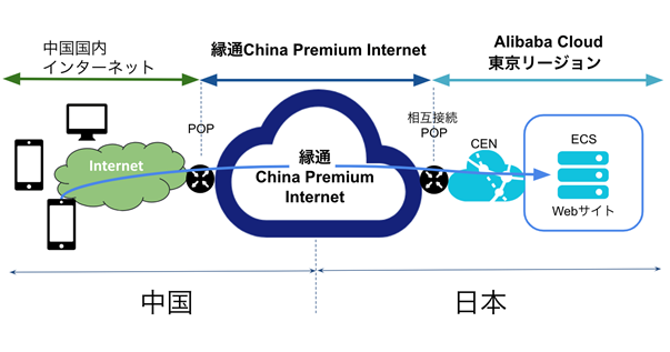 「縁通China Premium Internet」と「Alibaba Cloud」の相互接続イメージ
