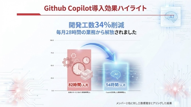 Github Copilot導入効果ハイライト