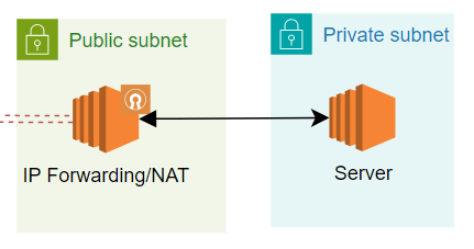 OpenVPN IP Forwarding NAT Gateway 