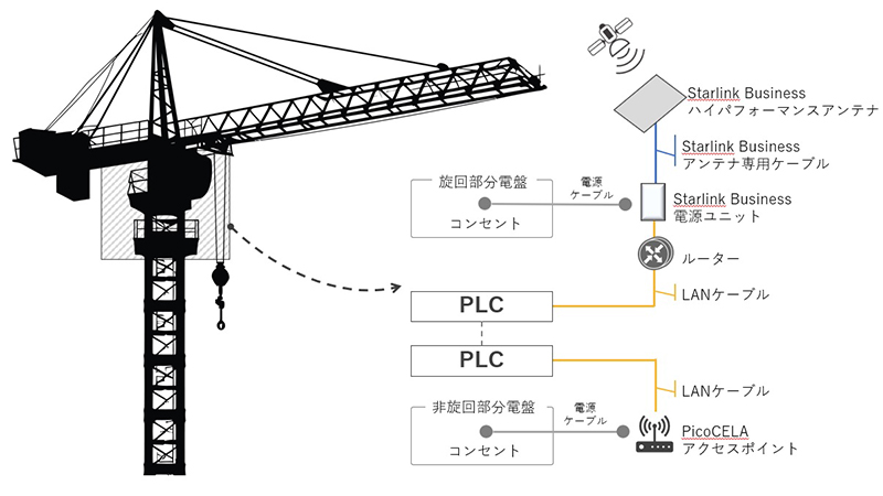 三井住友建設様 Starlink Business導入事例