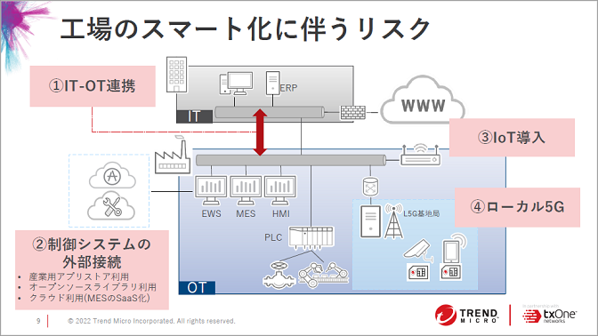工場のスマート化に伴うリスク