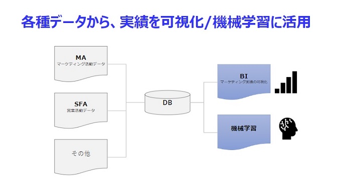 各種データから、実績を可視化/機械学習に活用