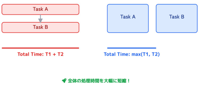逐次処理と並列処理の違いを明示した図