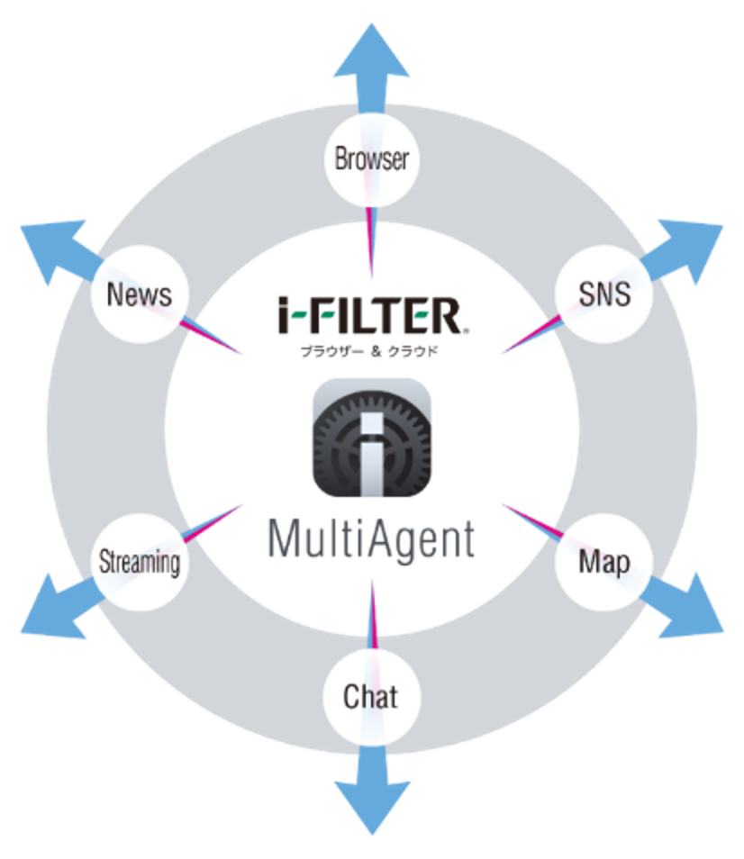 MultiAgent