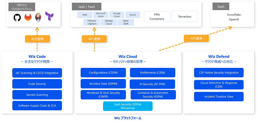 Wizの機能 Wiz Code, Wiz Cloud, Wiz Defend
