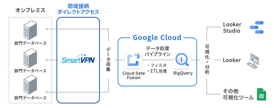 Google Cloud構成イメージ：「部門ごとに分散するデータ」を 、BigQuery で集約・分析しビジネス業務へ活用する