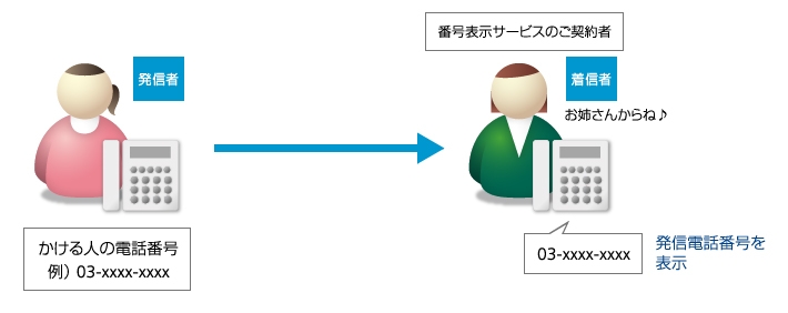 番号通知リクエストサービス