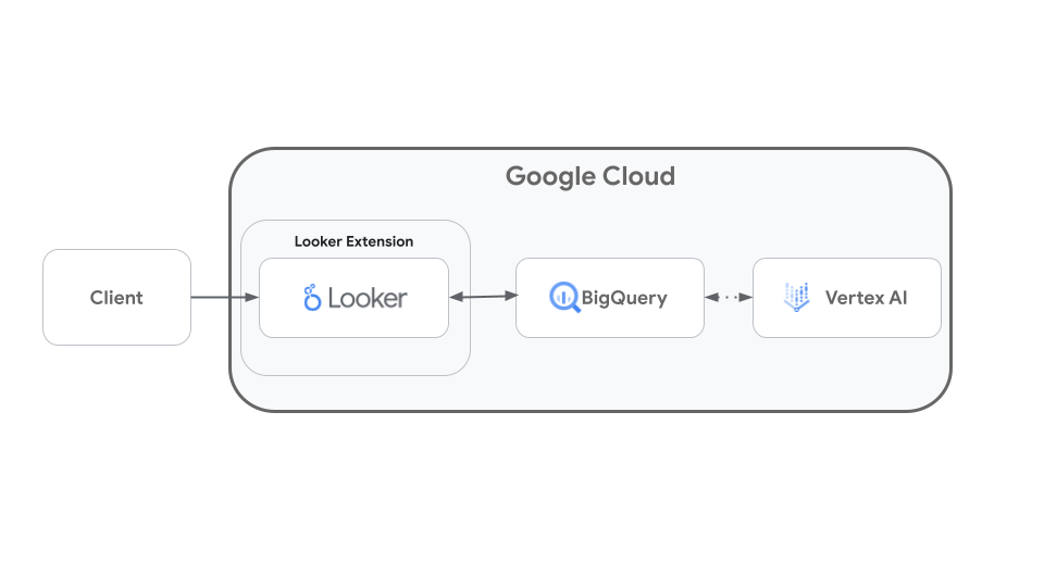 Looker Dashboard Summarization Extension の構成図
