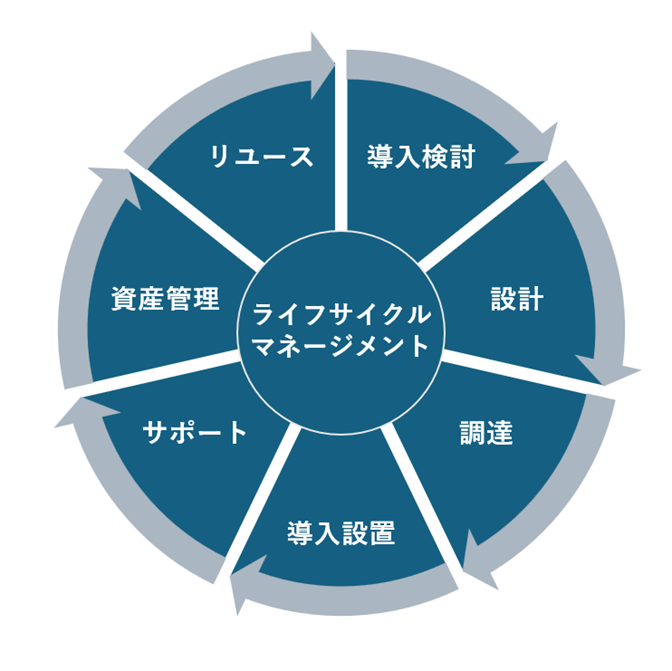 ライフサイクルマネージメント図