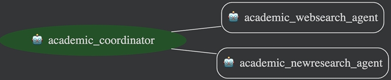 Academic Coordinator Agent System