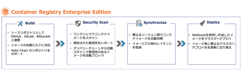 〈Container Registry（コンテナレジストリ）機能概要〉