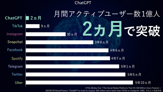 ChatGPT　ユーザー数
