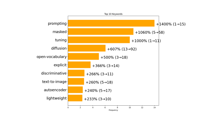 CVPR2023における急上昇ワードTop10の対昨年増加率のグラフ