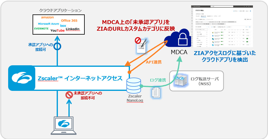 zscaler mdca　連携