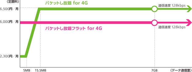 4G スマートフォン向けの料金体系
